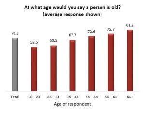 odds of living to 90 in canada
